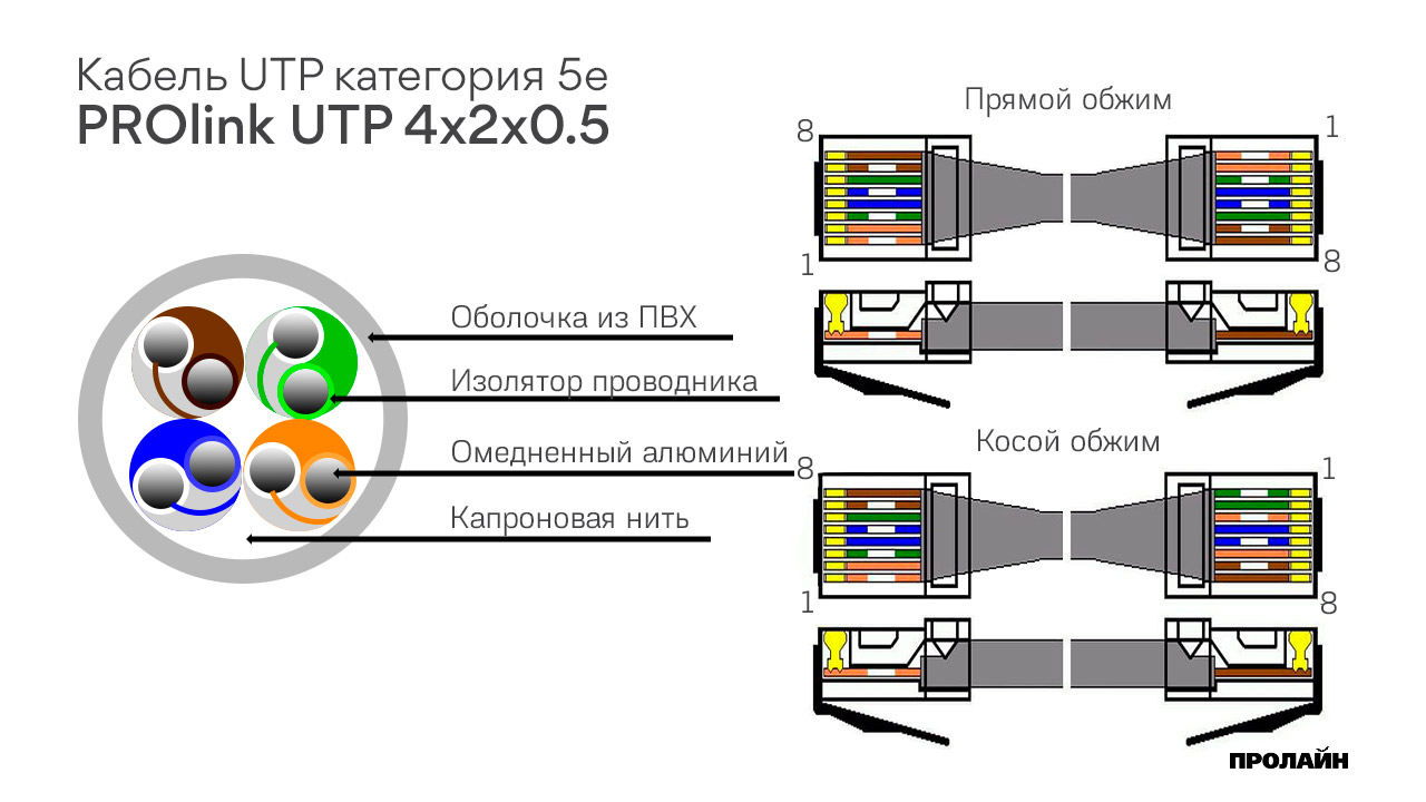Кабель UTP категория 5е PROlink UTP 4x2x0.5