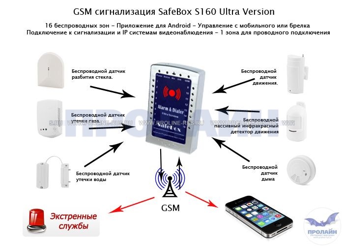 GSM Security Alarm System 